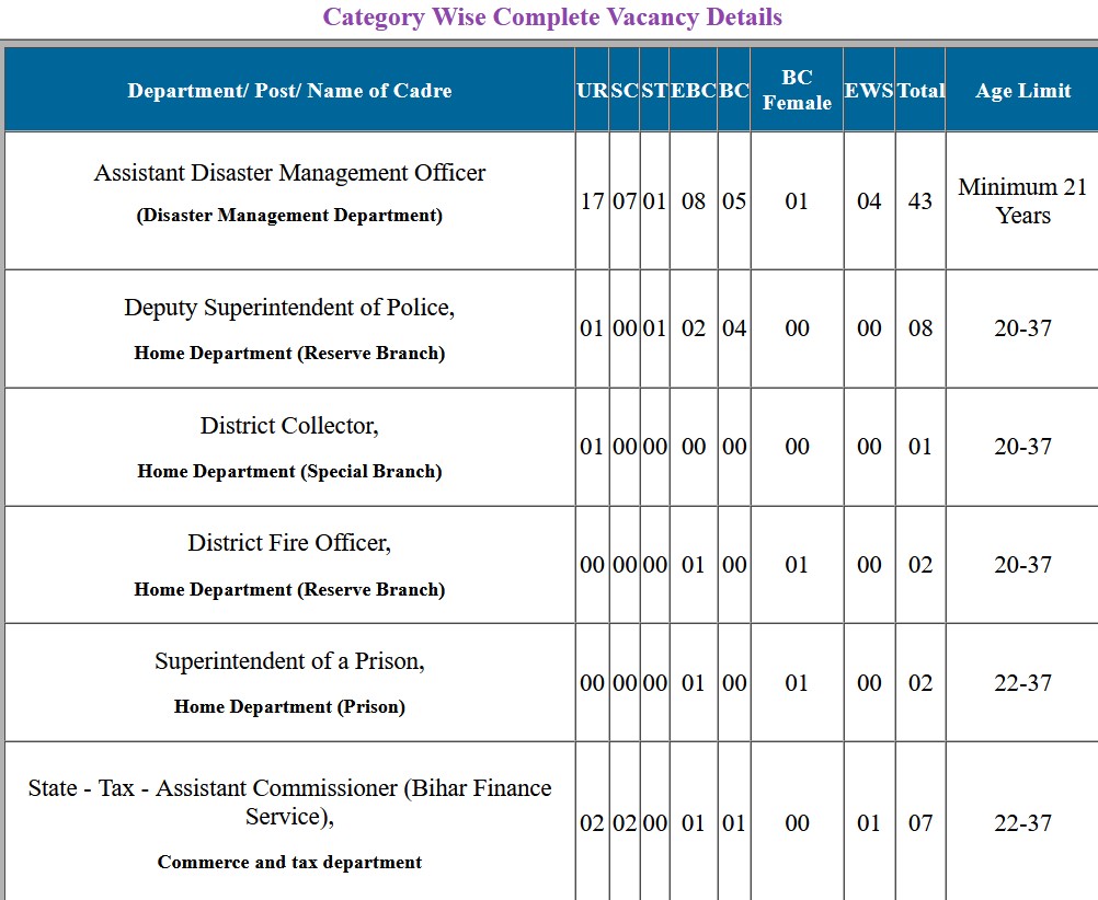 Bihar BPSC 68th Pre Examination Result 2023