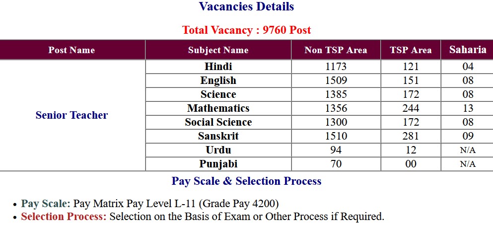 Rajasthan RPSC Senior Teacher Grade II TGT 2022 Examination Answer Key 2023