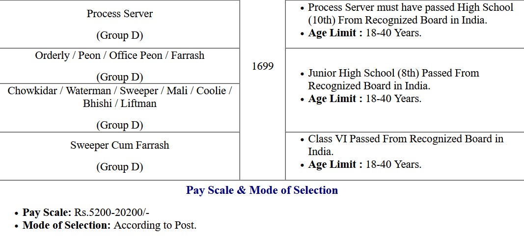 Allahabad High Court 2022 Group-C, D Final Examination Result 2023