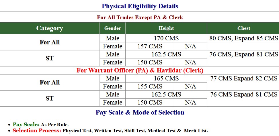 Assam Rifles Group B and C Technical/ Tradesman Vacancies Rally PET/ PST Examination Admit Card 2023