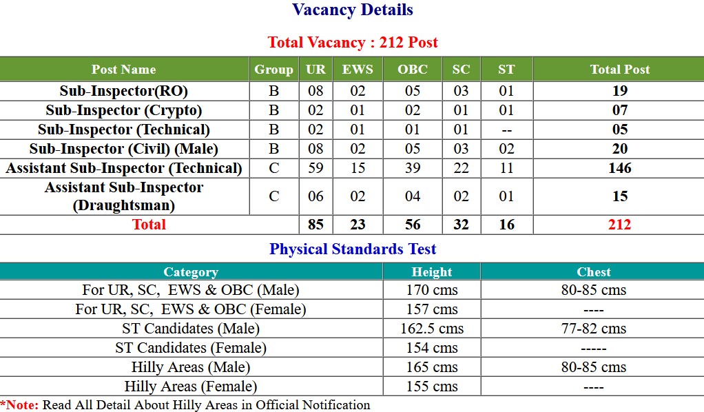 CRPF Sub-Inspector SI and ASI Group-B, C Exam Application Form 2023