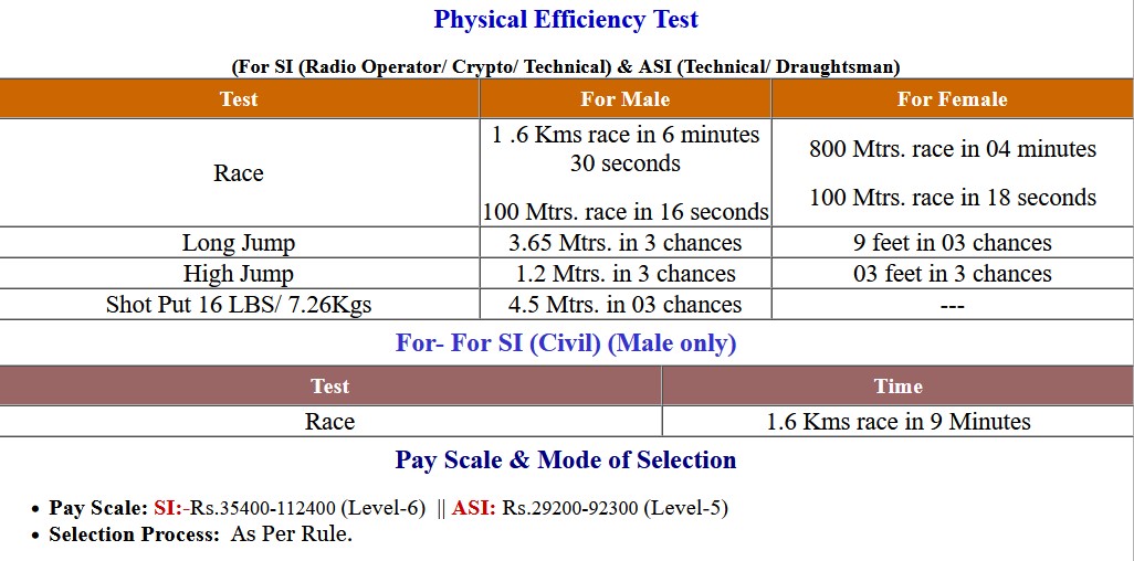 CRPF Sub-Inspector SI and ASI Group-B, C Exam Application Form 2023