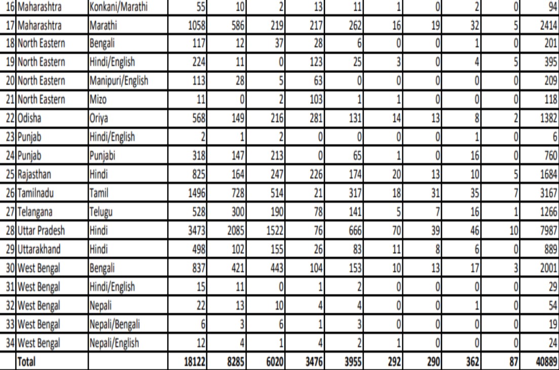 India Post GDS 2nd Examination Merit List 2023