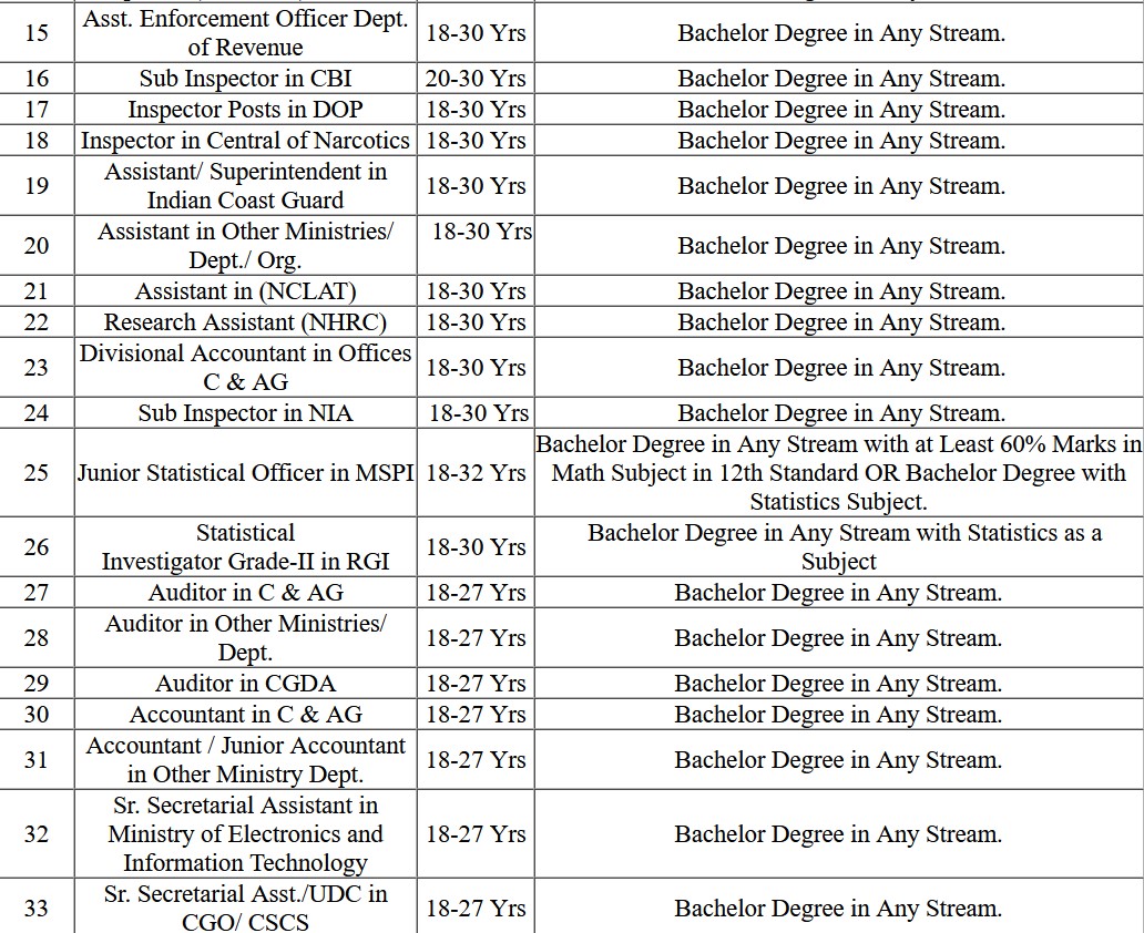 SSC CGL Combined Graduate Level vacancies Exam Application Form 2023-Last Date 03/05/2023