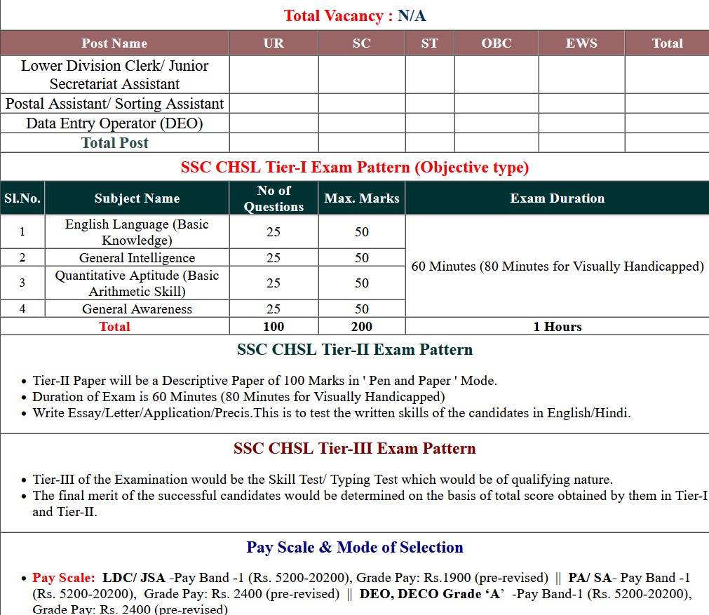 SSC CHSL 10+2 Exam 2021 Final Examination Result 2023