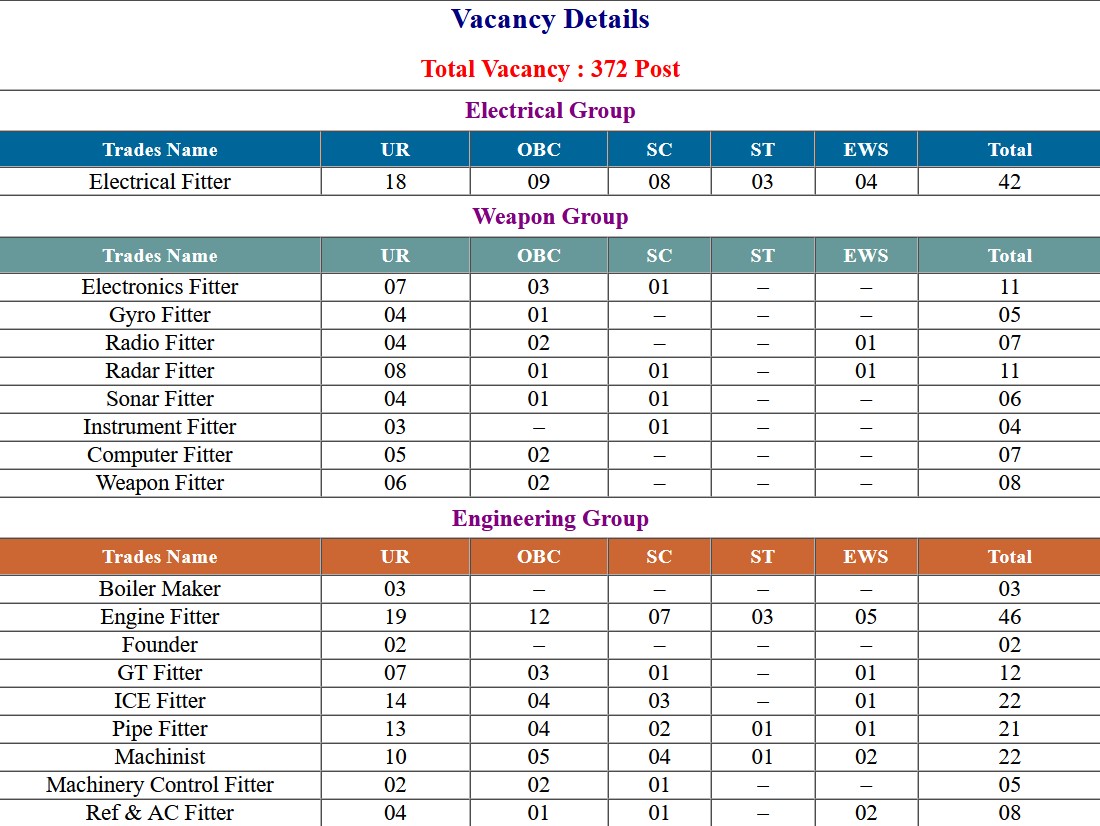 Indian Navy Chargeman Vacancies Exam Application Form 2023